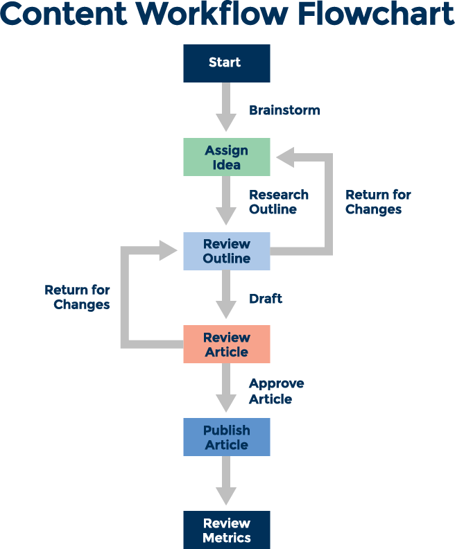 Content Marketing Workflow Flowchart