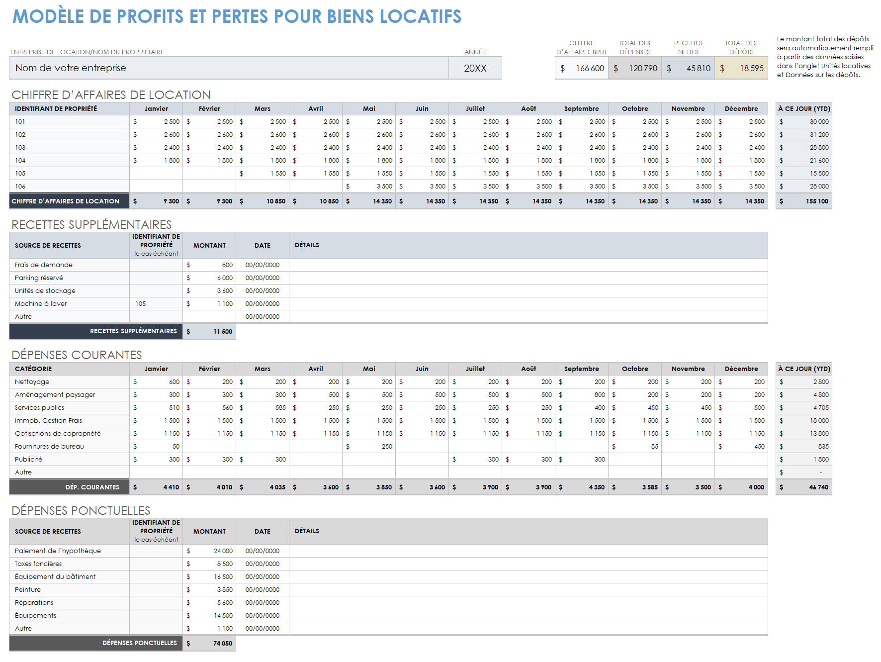 Biens locatifs Bénéfice et perte