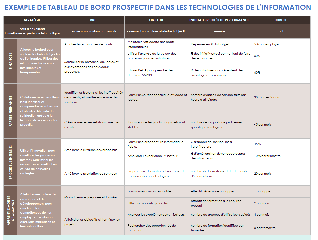 Exemple de tableau de bord prospectif pour les technologies de l'information