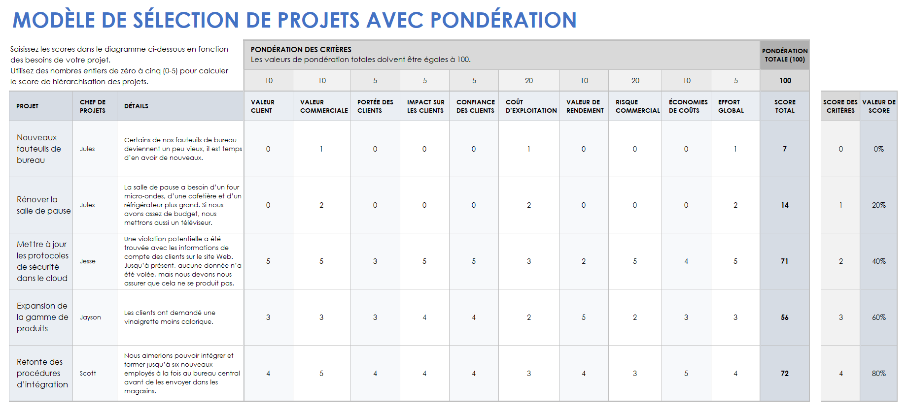 Exemple de sélection de projet pondérée