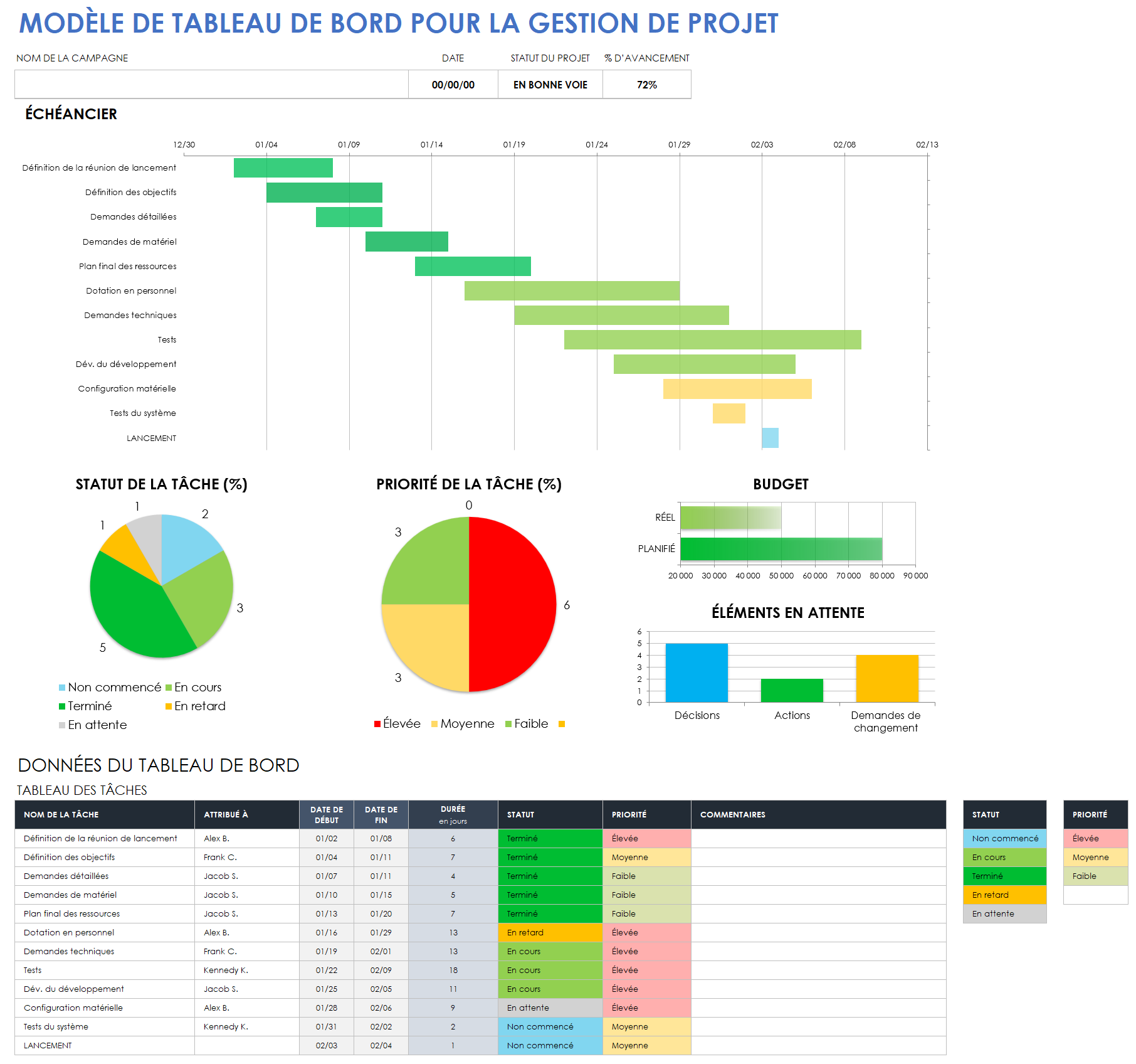 Tableau de bord de gestion de projet