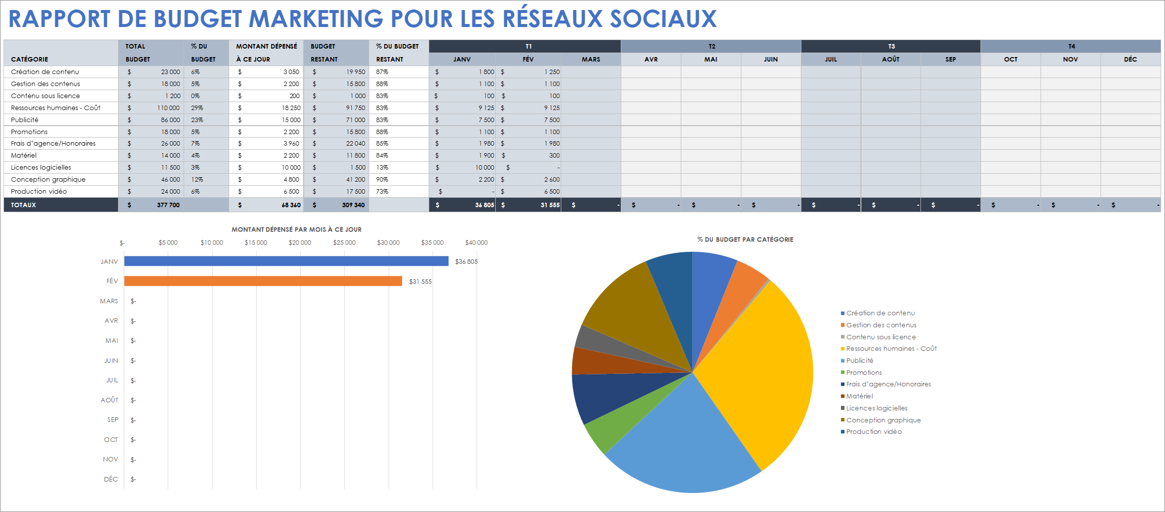  Modèle de rapport sur le budget et le marketing des médias sociaux