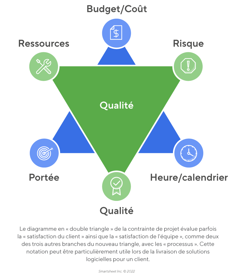 Double Triangle Triple Contrainte