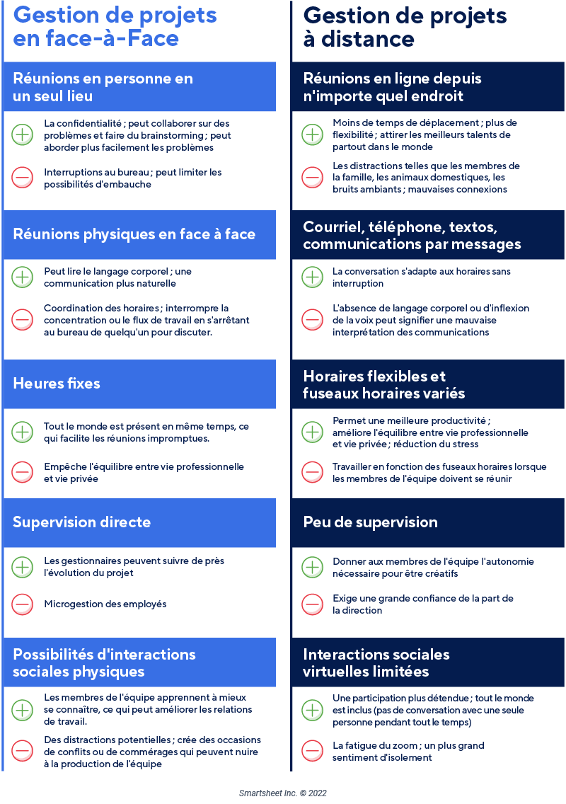 Gestion de projet en face à face ou à distance