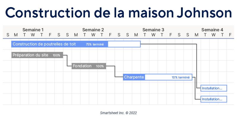 Pert vs diagrammes de Gantt Diagramme de Gantt en action