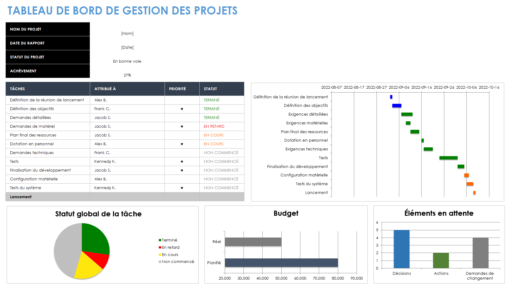 Tableau de bord de gestion de projet